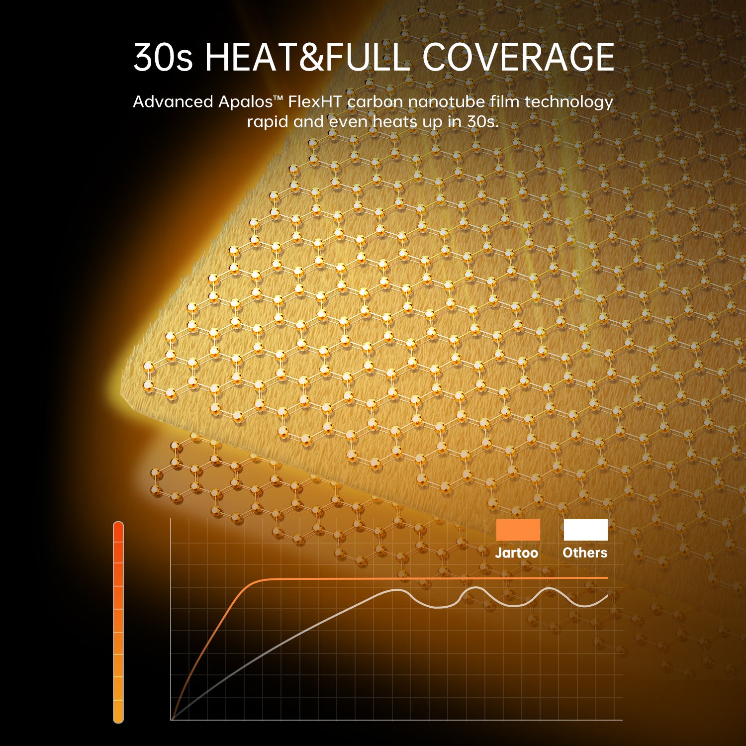 Jartoo Apalos FlexHT carbon nanotube blanket with 30s heat and full coverage, superior heating performance.