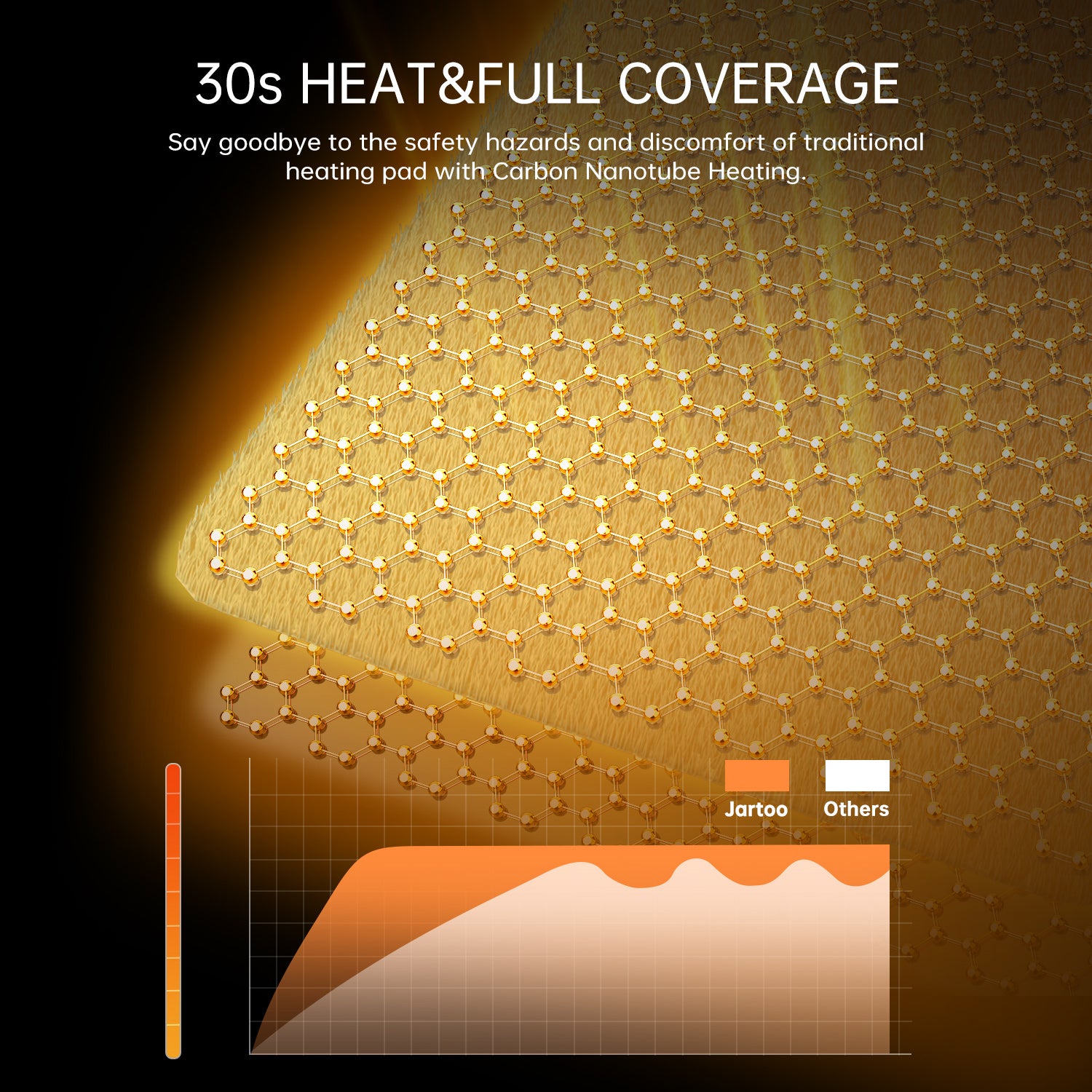 Jartoo Carbon Nanotube Heating Pad: 30s heat, full coverage, superior to traditional heating pads. Carbon nanotube tech.